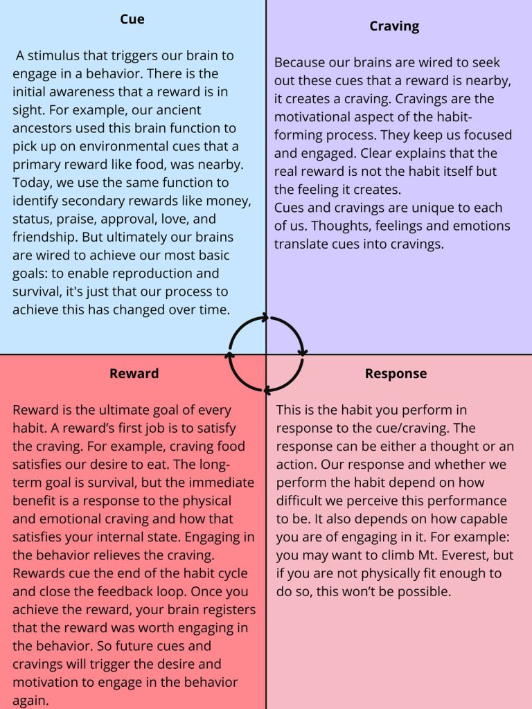 Cue, Craving, Response and Reward diagram